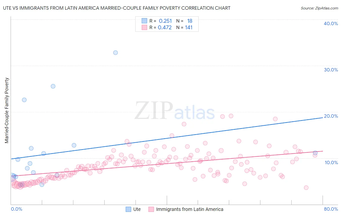 Ute vs Immigrants from Latin America Married-Couple Family Poverty