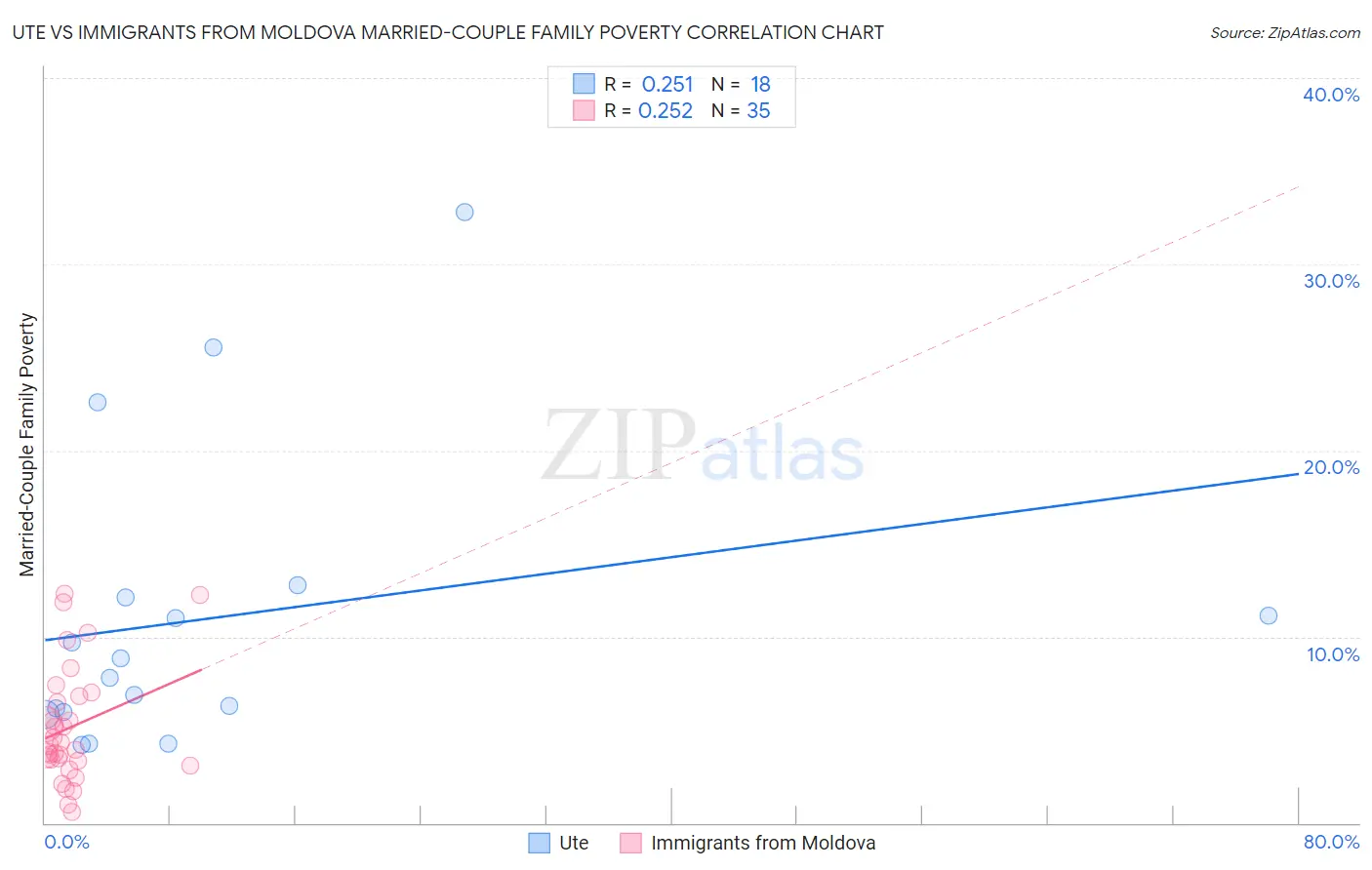 Ute vs Immigrants from Moldova Married-Couple Family Poverty