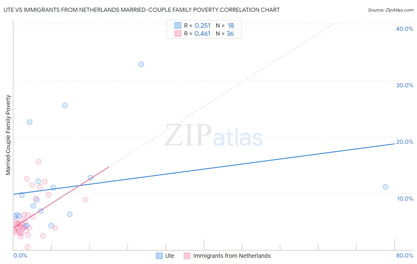 Ute vs Immigrants from Netherlands Married-Couple Family Poverty