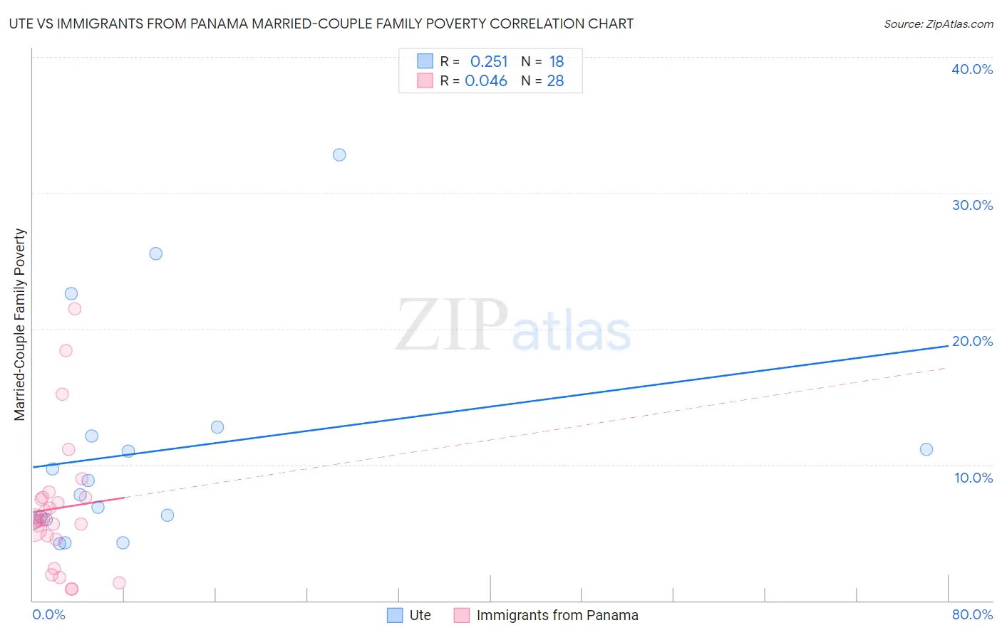 Ute vs Immigrants from Panama Married-Couple Family Poverty