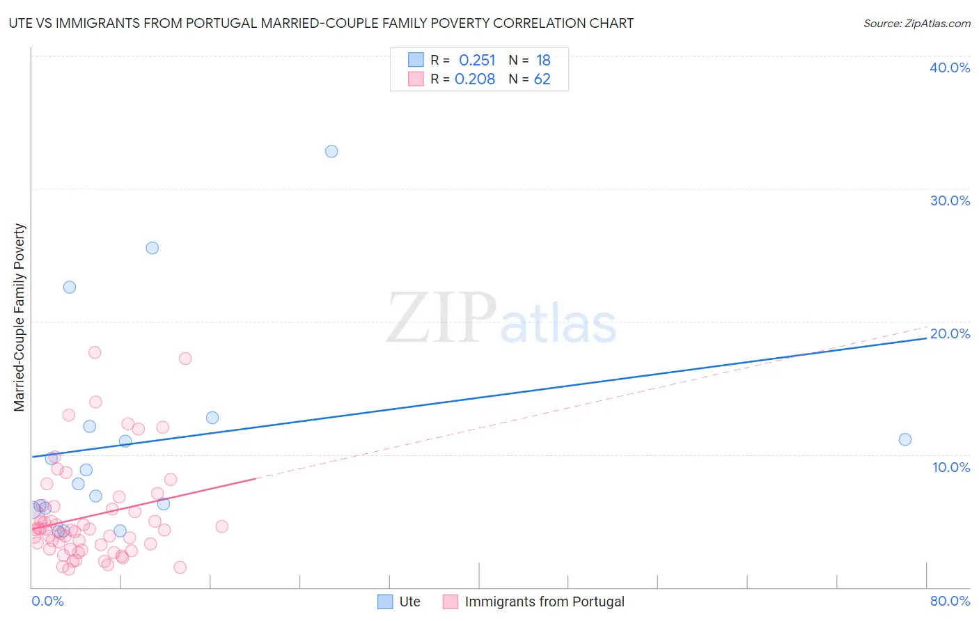 Ute vs Immigrants from Portugal Married-Couple Family Poverty