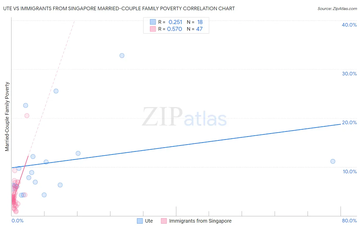Ute vs Immigrants from Singapore Married-Couple Family Poverty