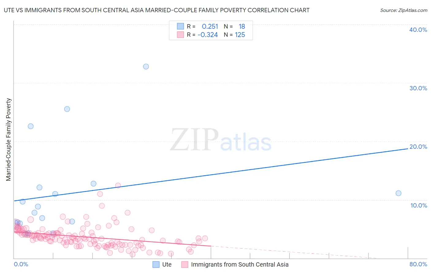 Ute vs Immigrants from South Central Asia Married-Couple Family Poverty