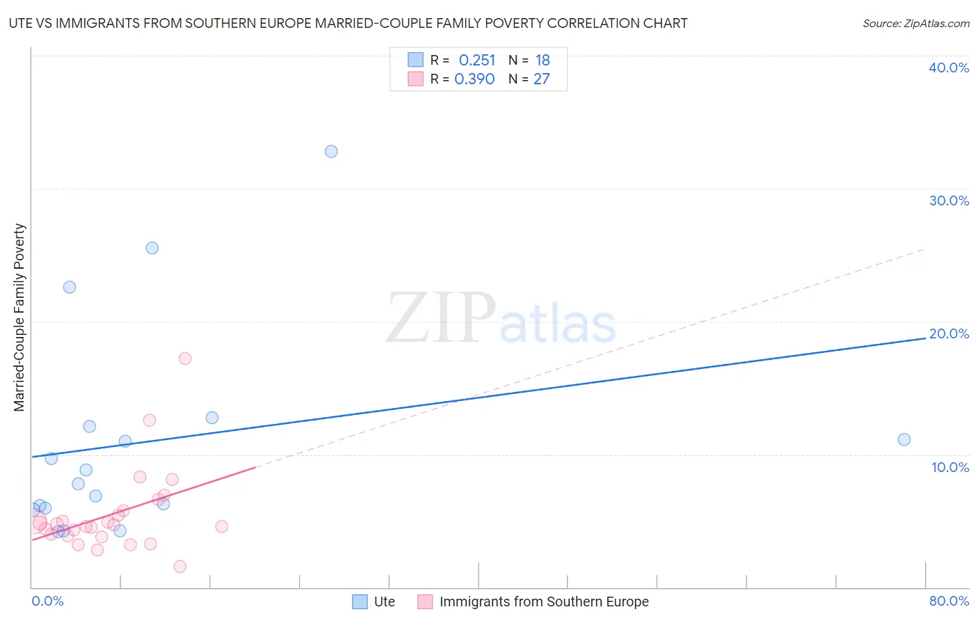 Ute vs Immigrants from Southern Europe Married-Couple Family Poverty