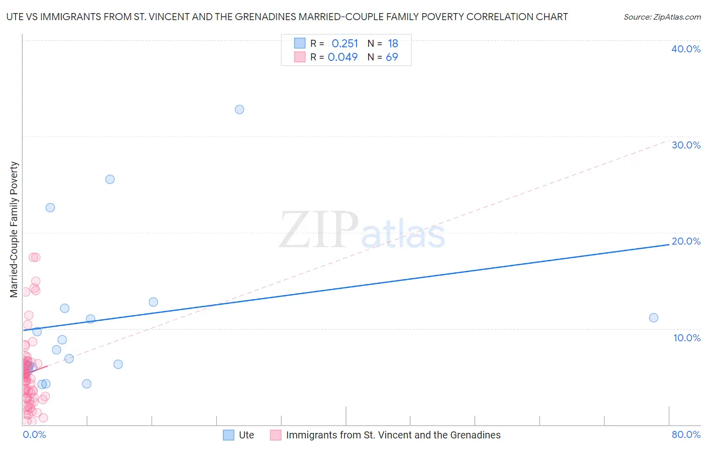 Ute vs Immigrants from St. Vincent and the Grenadines Married-Couple Family Poverty
