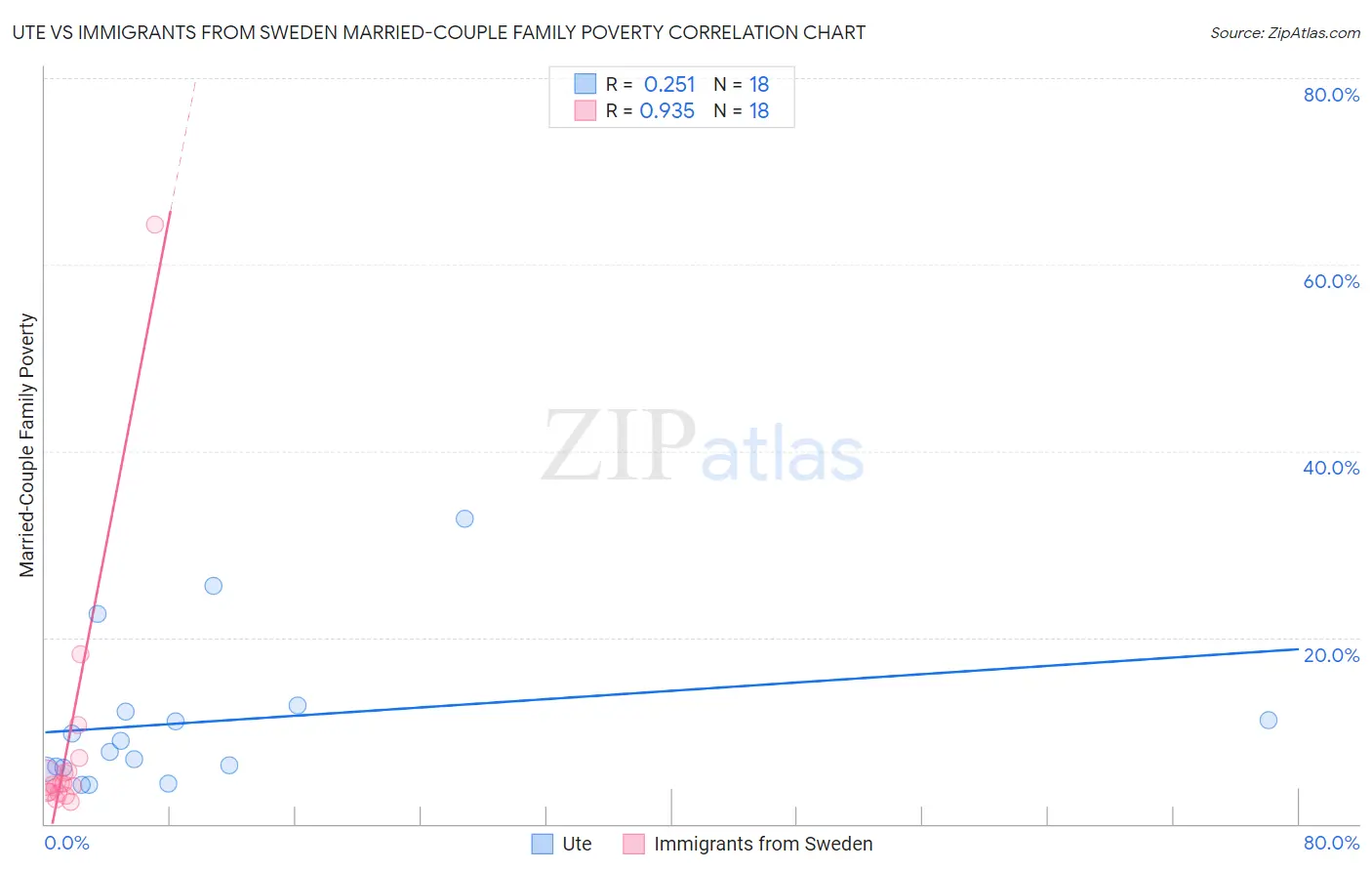 Ute vs Immigrants from Sweden Married-Couple Family Poverty