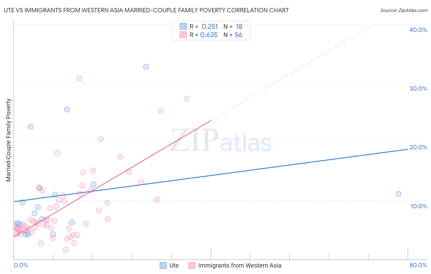 Ute vs Immigrants from Western Asia Married-Couple Family Poverty