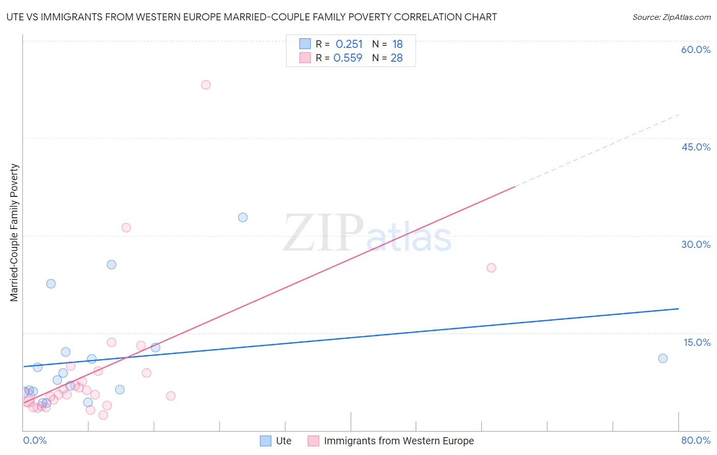 Ute vs Immigrants from Western Europe Married-Couple Family Poverty