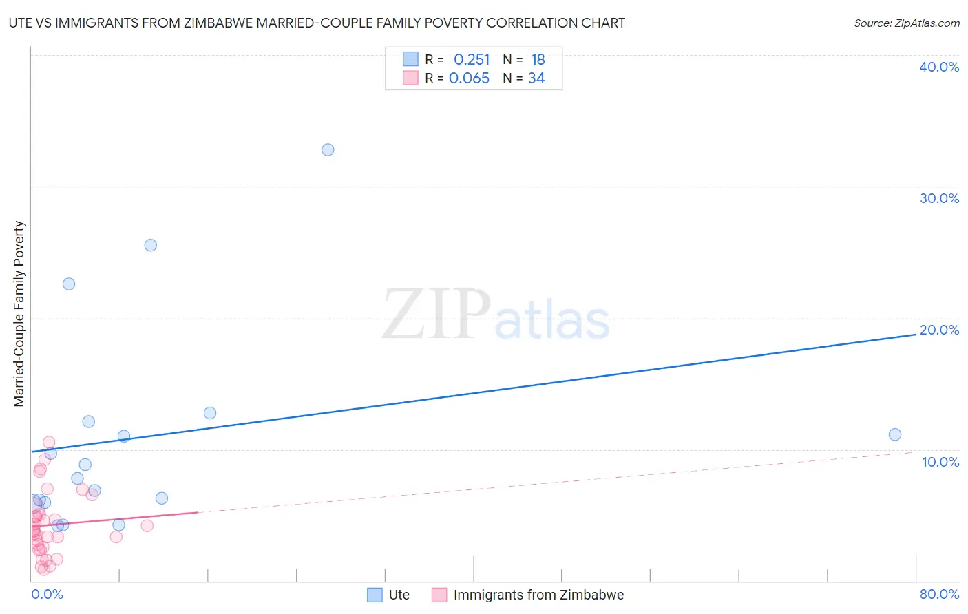 Ute vs Immigrants from Zimbabwe Married-Couple Family Poverty