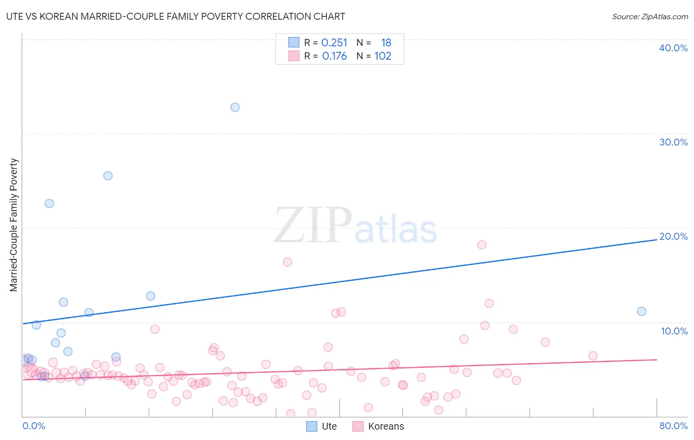 Ute vs Korean Married-Couple Family Poverty