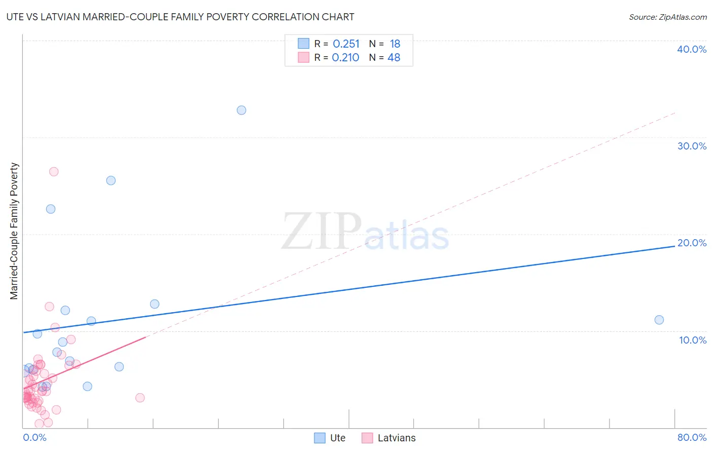 Ute vs Latvian Married-Couple Family Poverty
