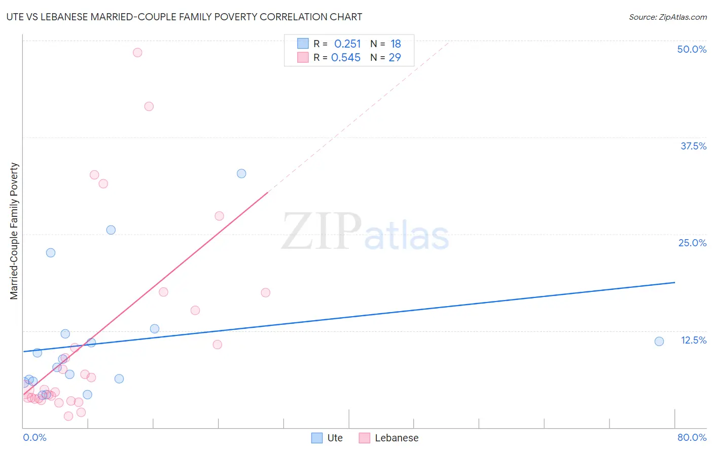 Ute vs Lebanese Married-Couple Family Poverty