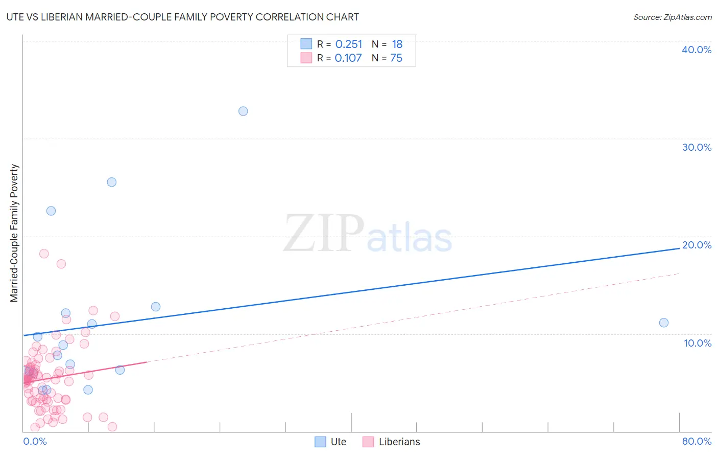 Ute vs Liberian Married-Couple Family Poverty