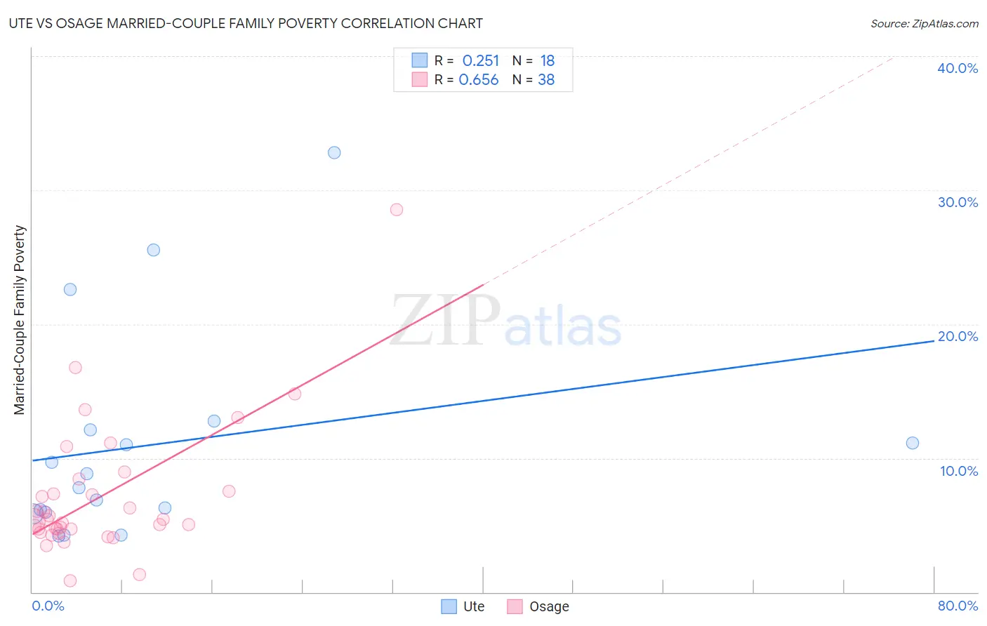 Ute vs Osage Married-Couple Family Poverty