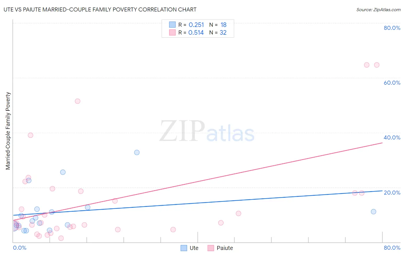 Ute vs Paiute Married-Couple Family Poverty