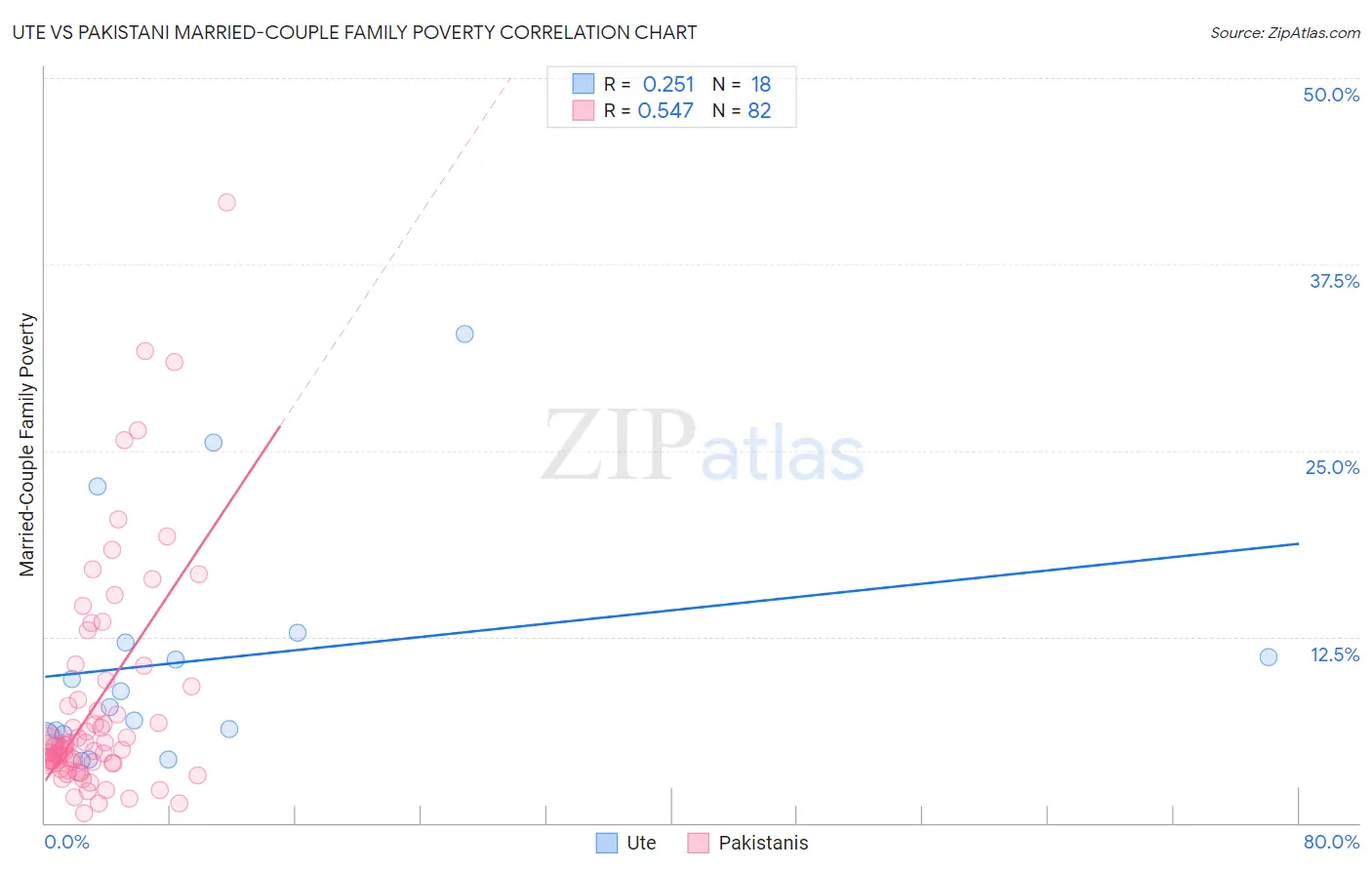 Ute vs Pakistani Married-Couple Family Poverty