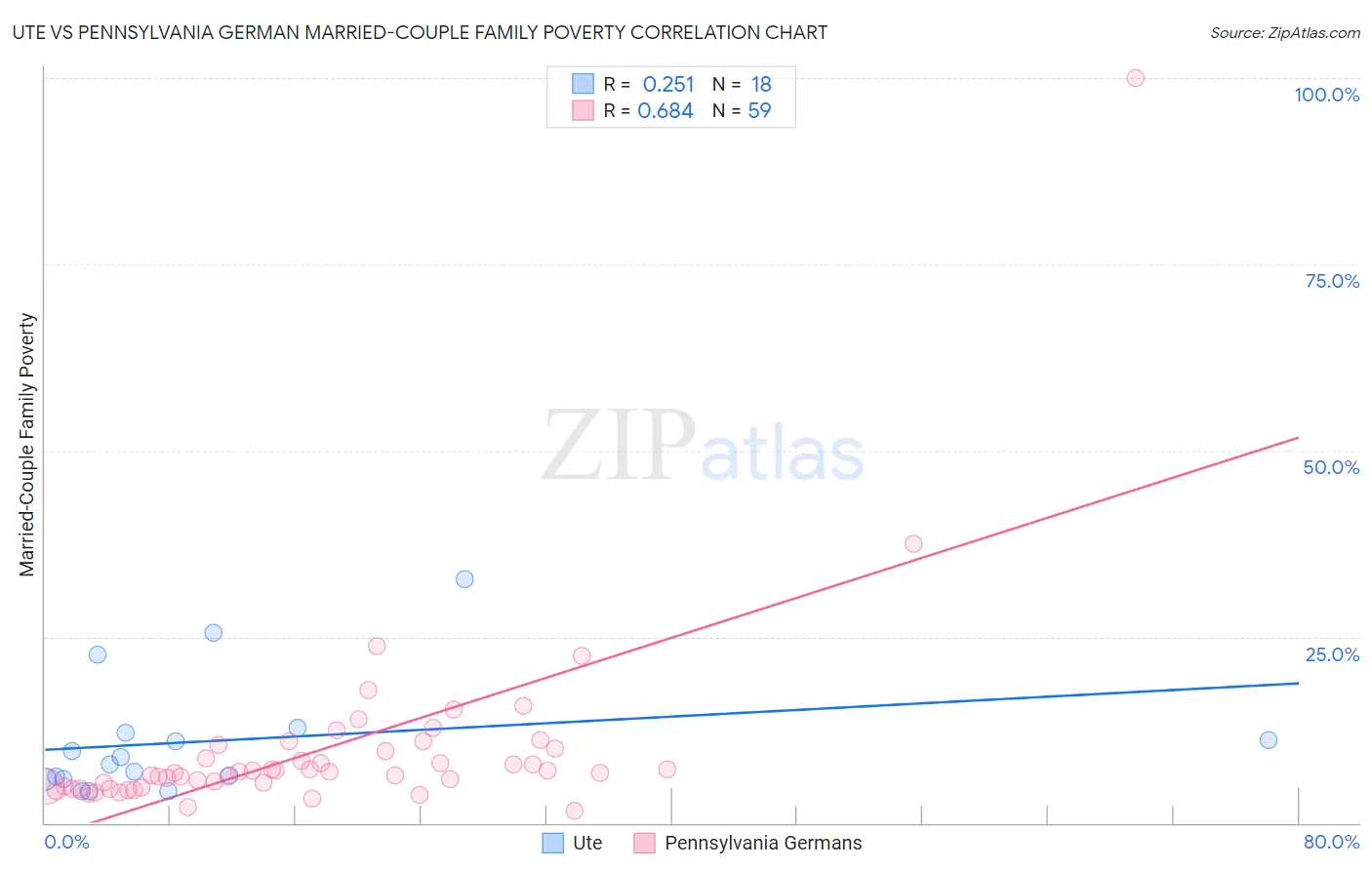 Ute vs Pennsylvania German Married-Couple Family Poverty