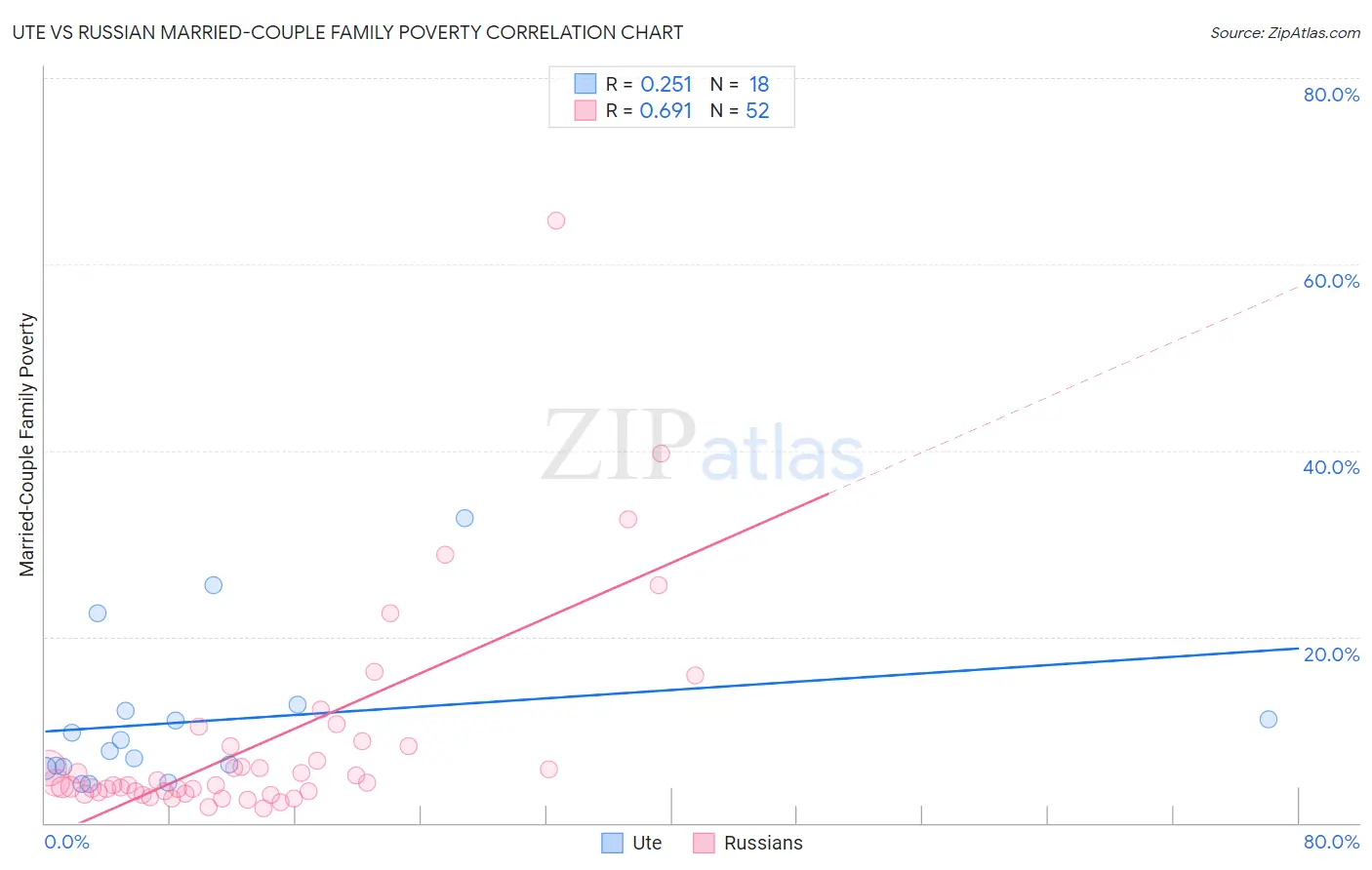 Ute vs Russian Married-Couple Family Poverty