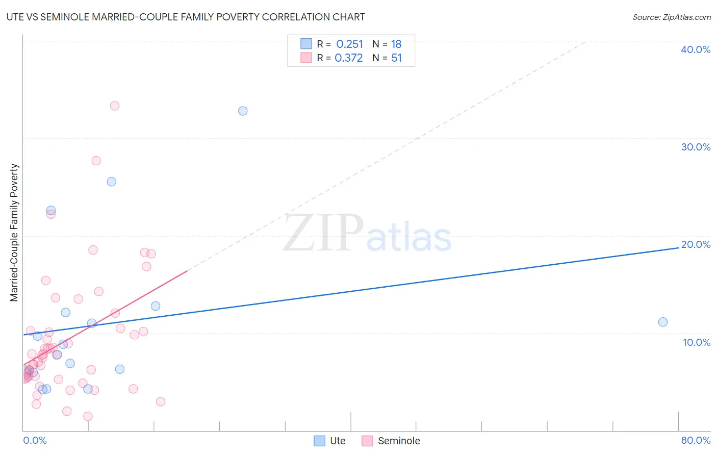 Ute vs Seminole Married-Couple Family Poverty