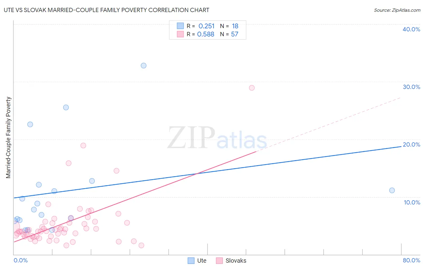 Ute vs Slovak Married-Couple Family Poverty
