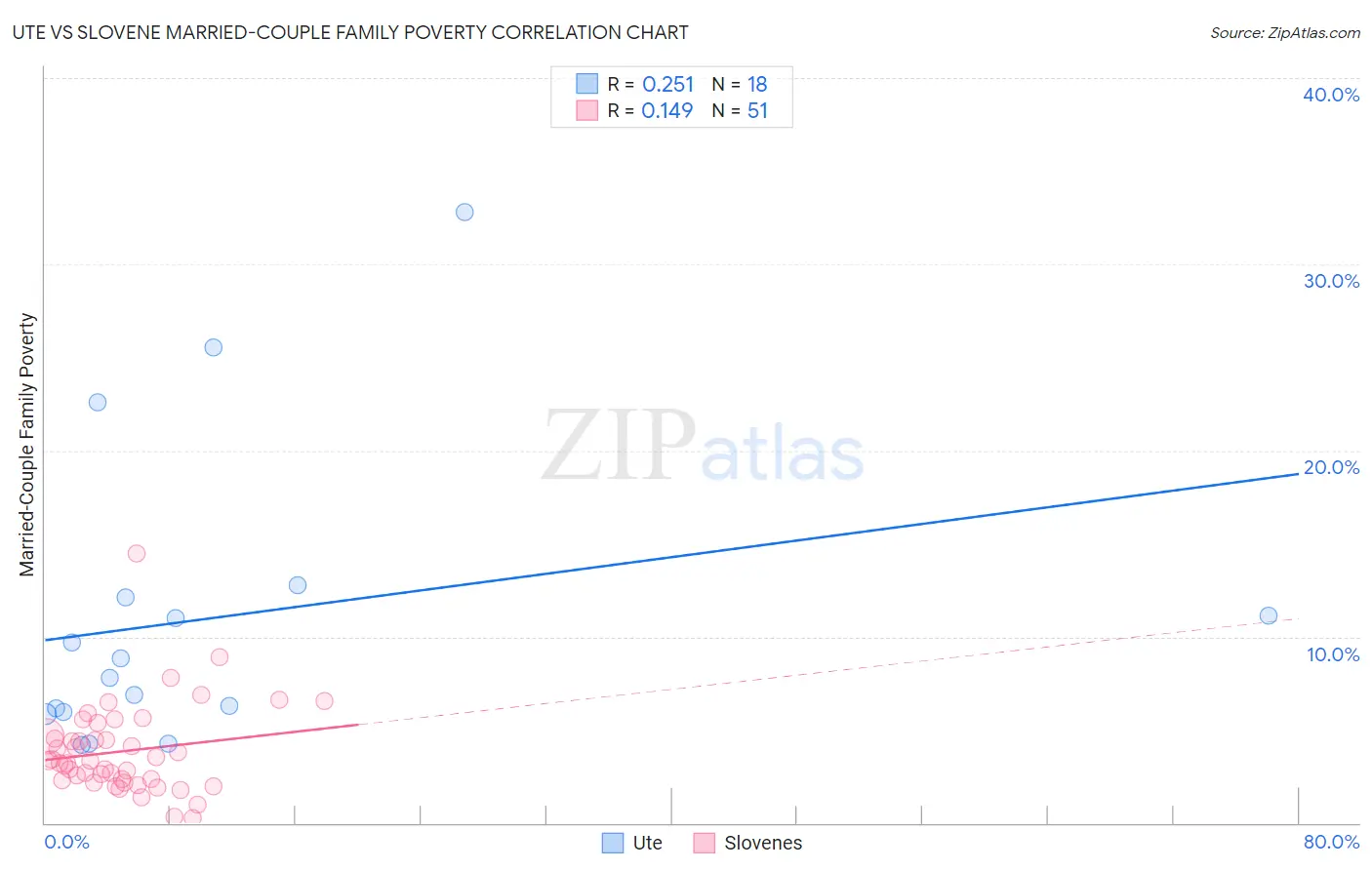 Ute vs Slovene Married-Couple Family Poverty