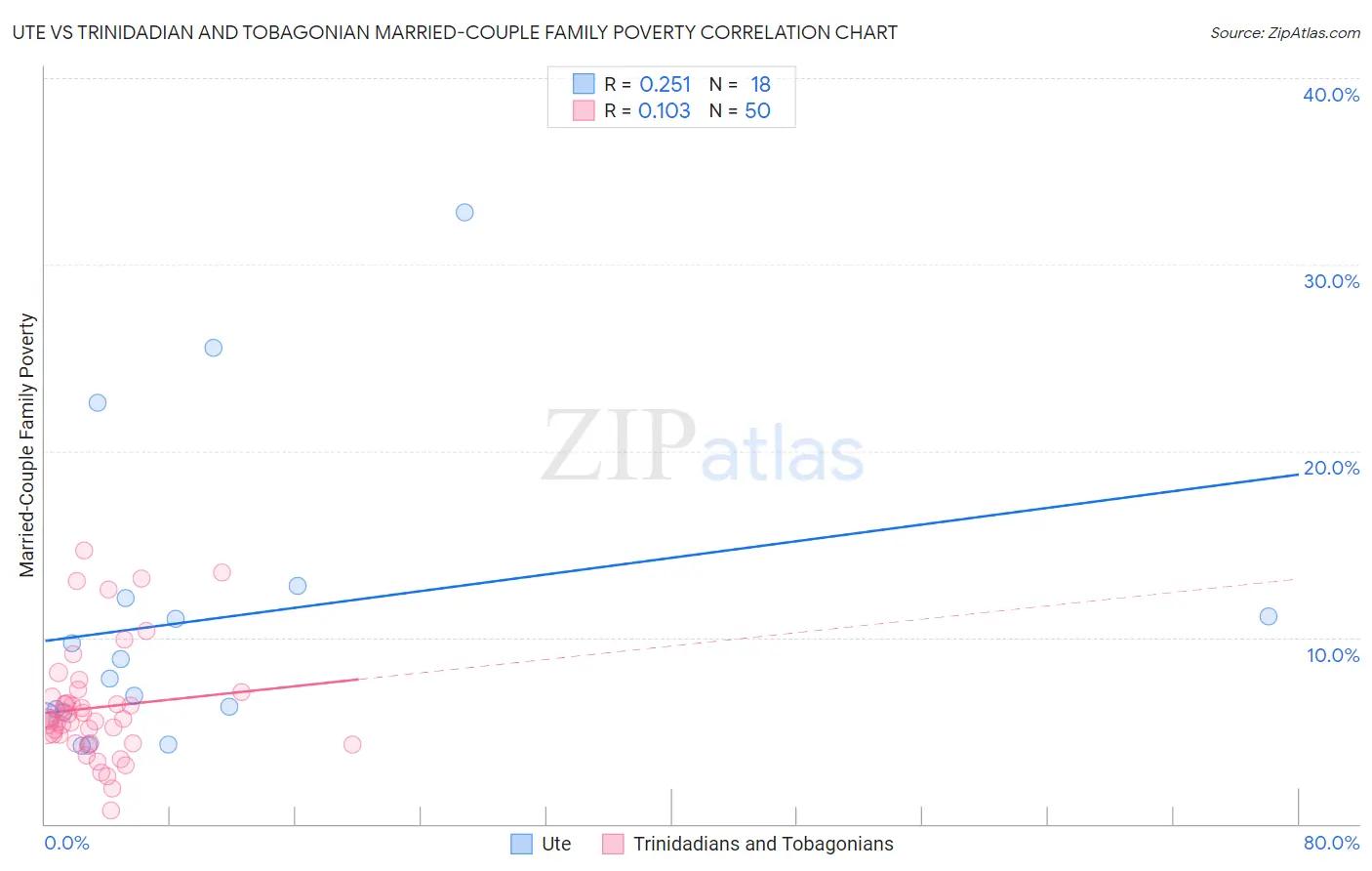 Ute vs Trinidadian and Tobagonian Married-Couple Family Poverty