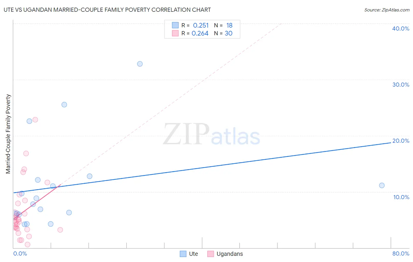Ute vs Ugandan Married-Couple Family Poverty