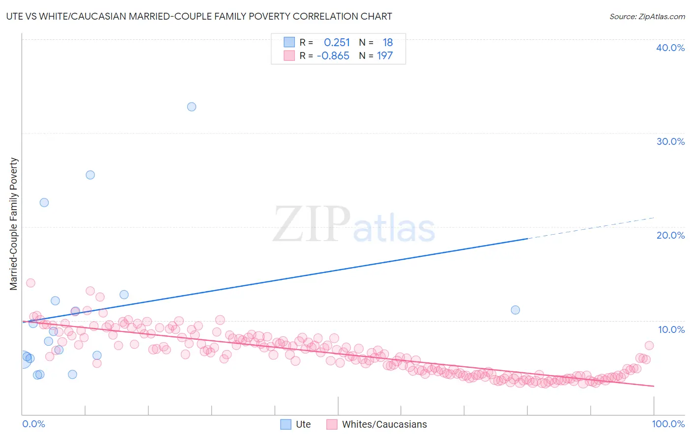 Ute vs White/Caucasian Married-Couple Family Poverty