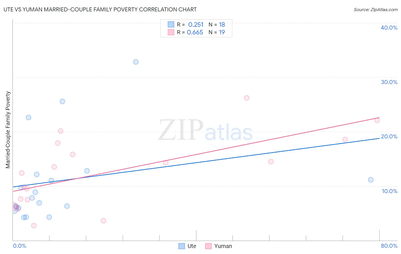 Ute vs Yuman Married-Couple Family Poverty