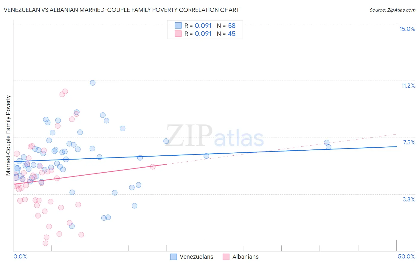 Venezuelan vs Albanian Married-Couple Family Poverty