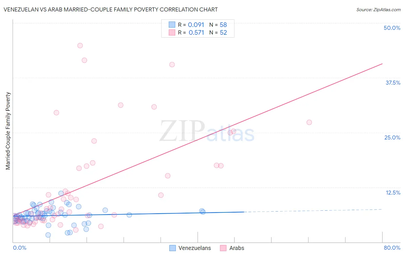 Venezuelan vs Arab Married-Couple Family Poverty