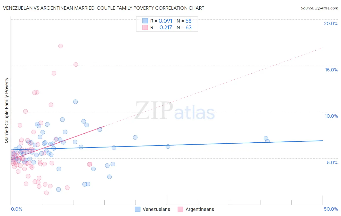 Venezuelan vs Argentinean Married-Couple Family Poverty