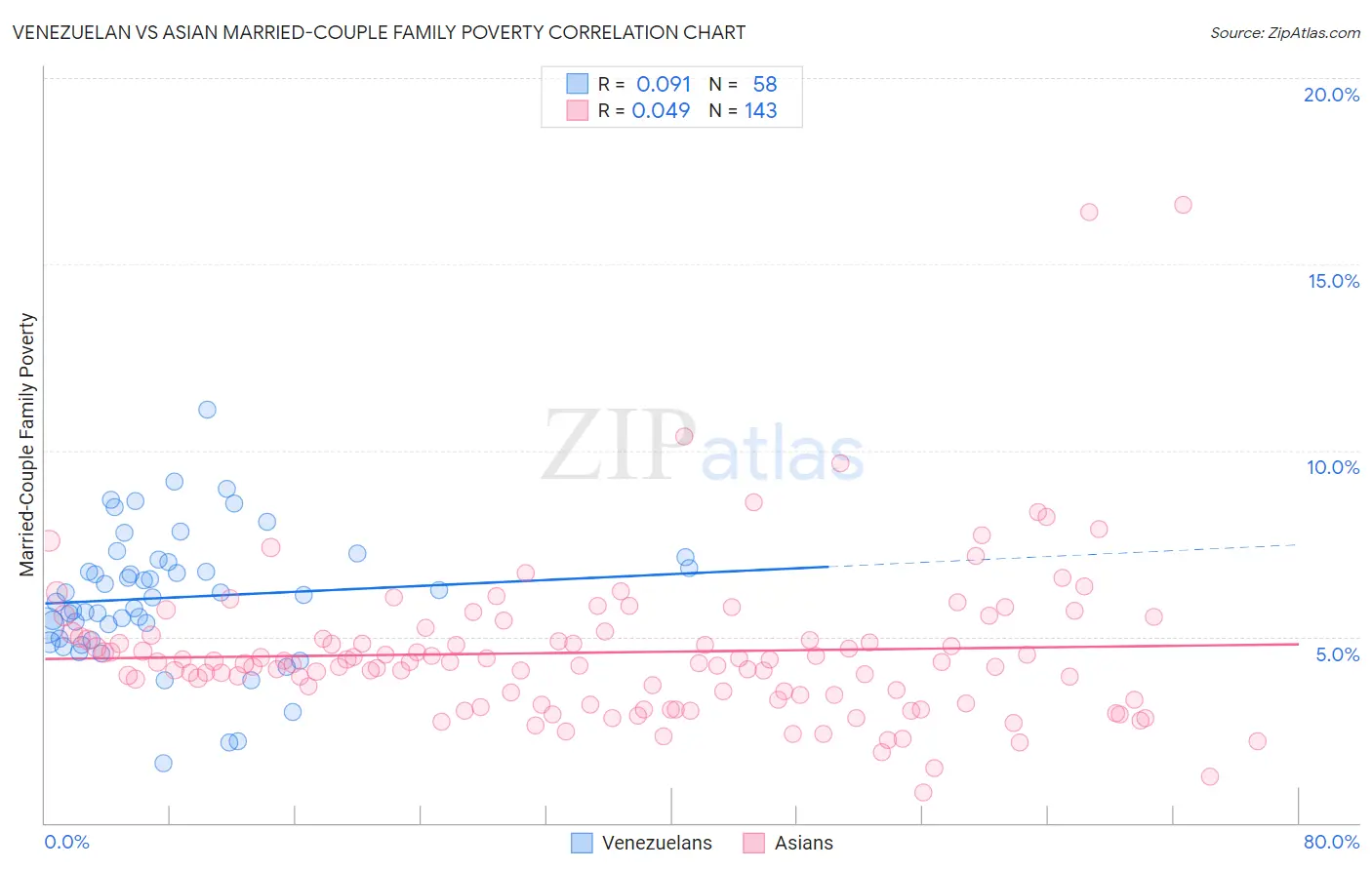 Venezuelan vs Asian Married-Couple Family Poverty