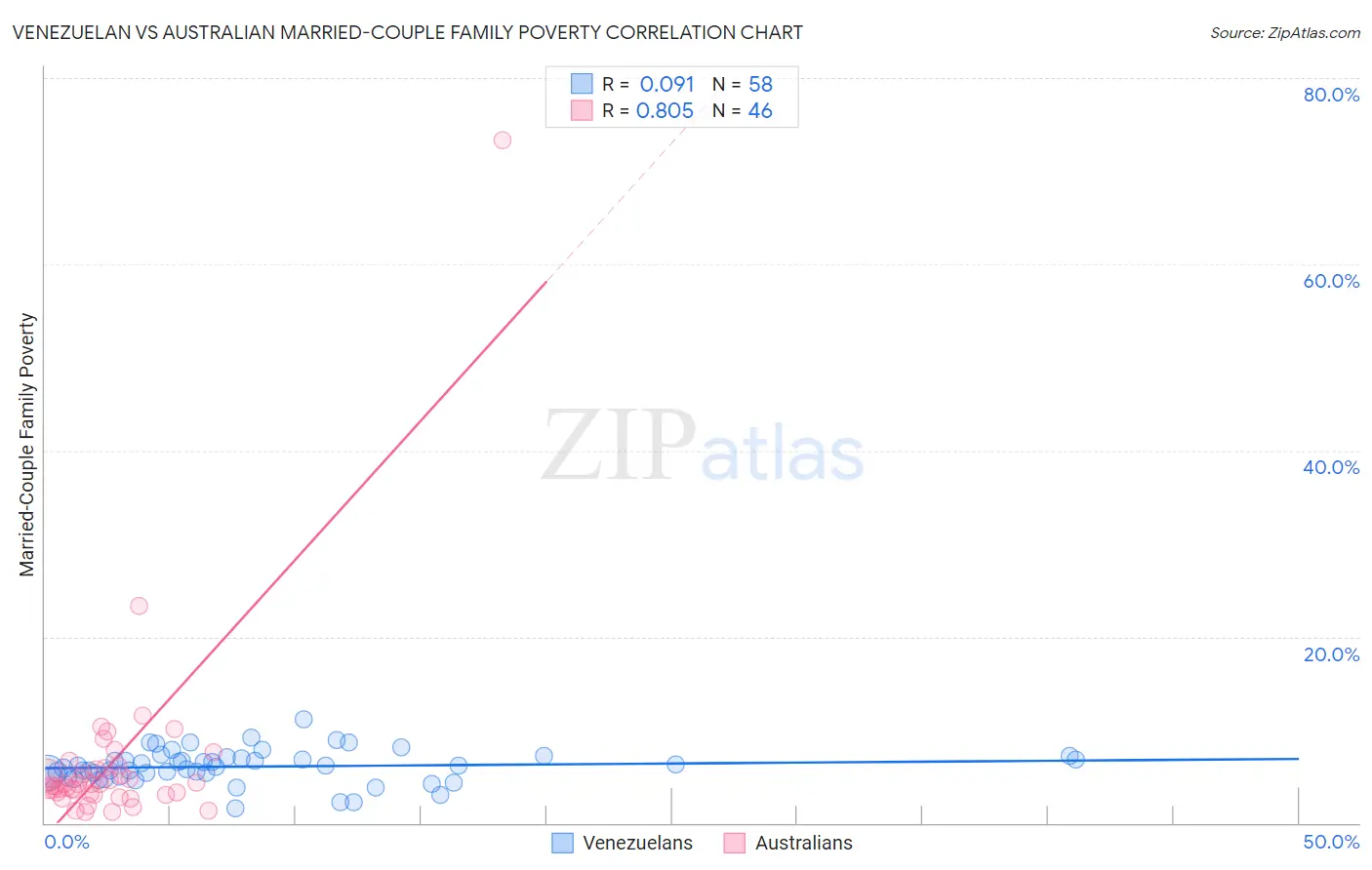 Venezuelan vs Australian Married-Couple Family Poverty