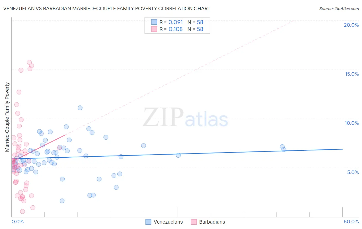 Venezuelan vs Barbadian Married-Couple Family Poverty