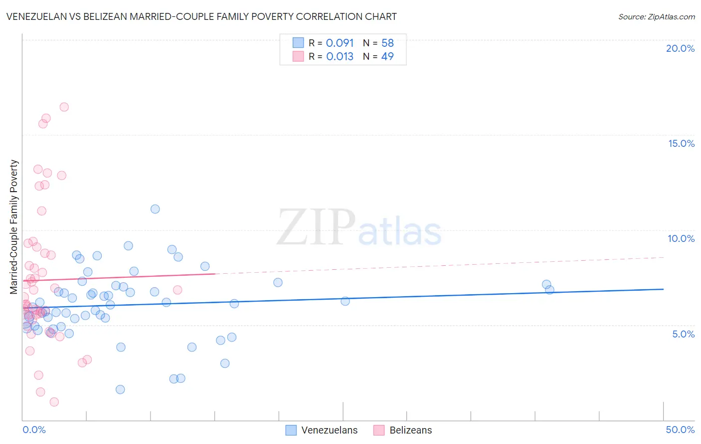 Venezuelan vs Belizean Married-Couple Family Poverty