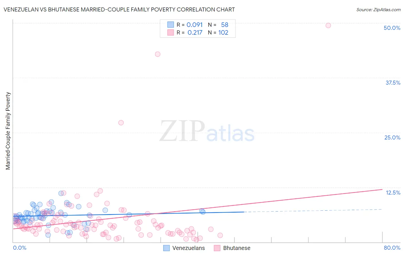 Venezuelan vs Bhutanese Married-Couple Family Poverty