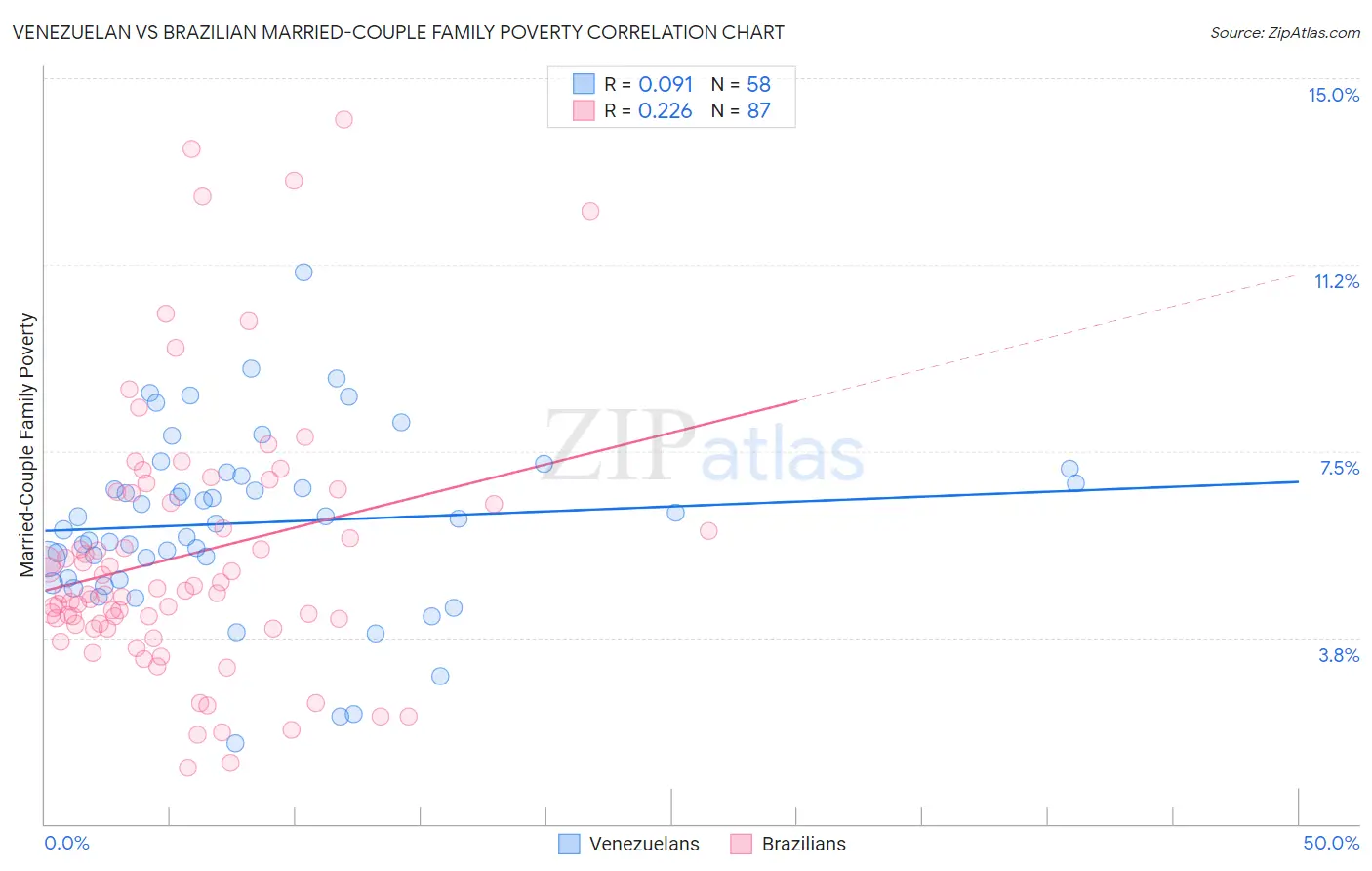 Venezuelan vs Brazilian Married-Couple Family Poverty