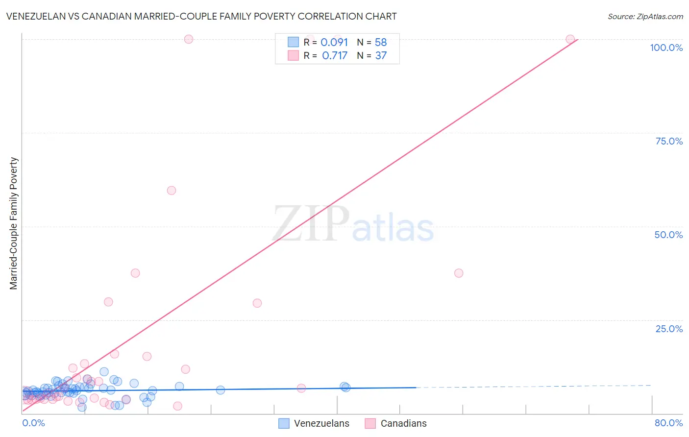 Venezuelan vs Canadian Married-Couple Family Poverty