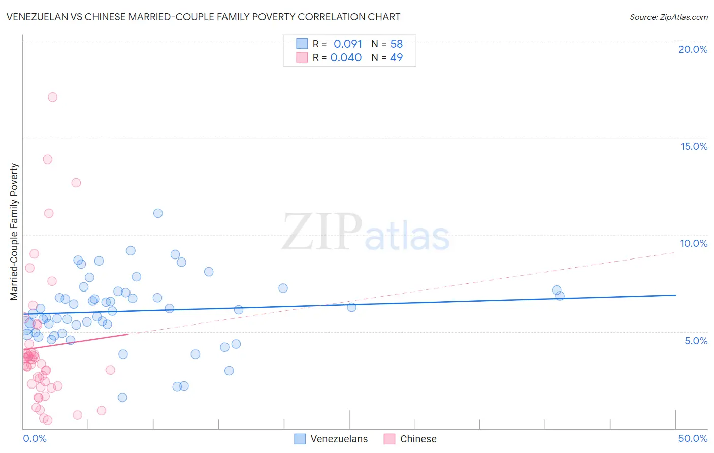 Venezuelan vs Chinese Married-Couple Family Poverty