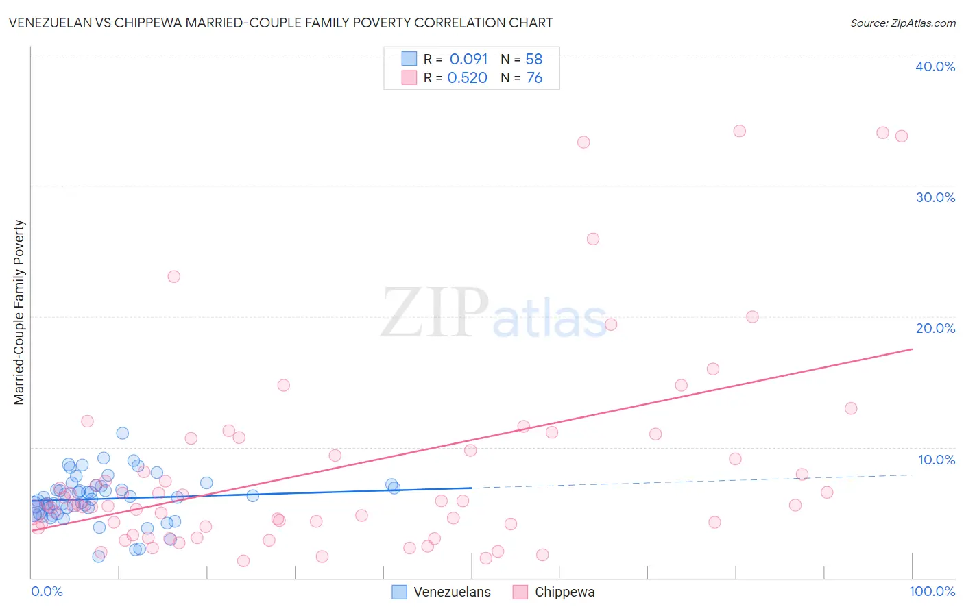 Venezuelan vs Chippewa Married-Couple Family Poverty