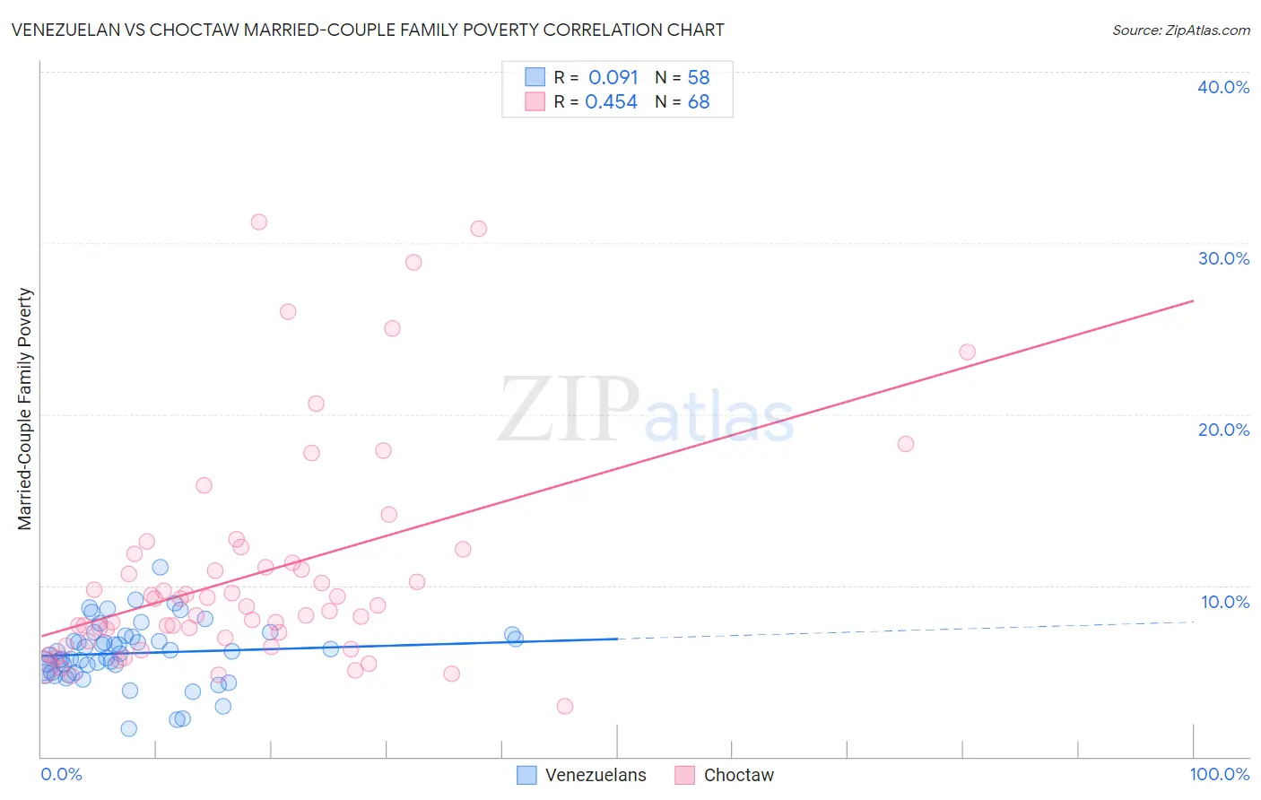 Venezuelan vs Choctaw Married-Couple Family Poverty