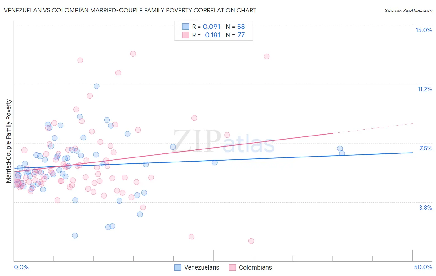 Venezuelan vs Colombian Married-Couple Family Poverty