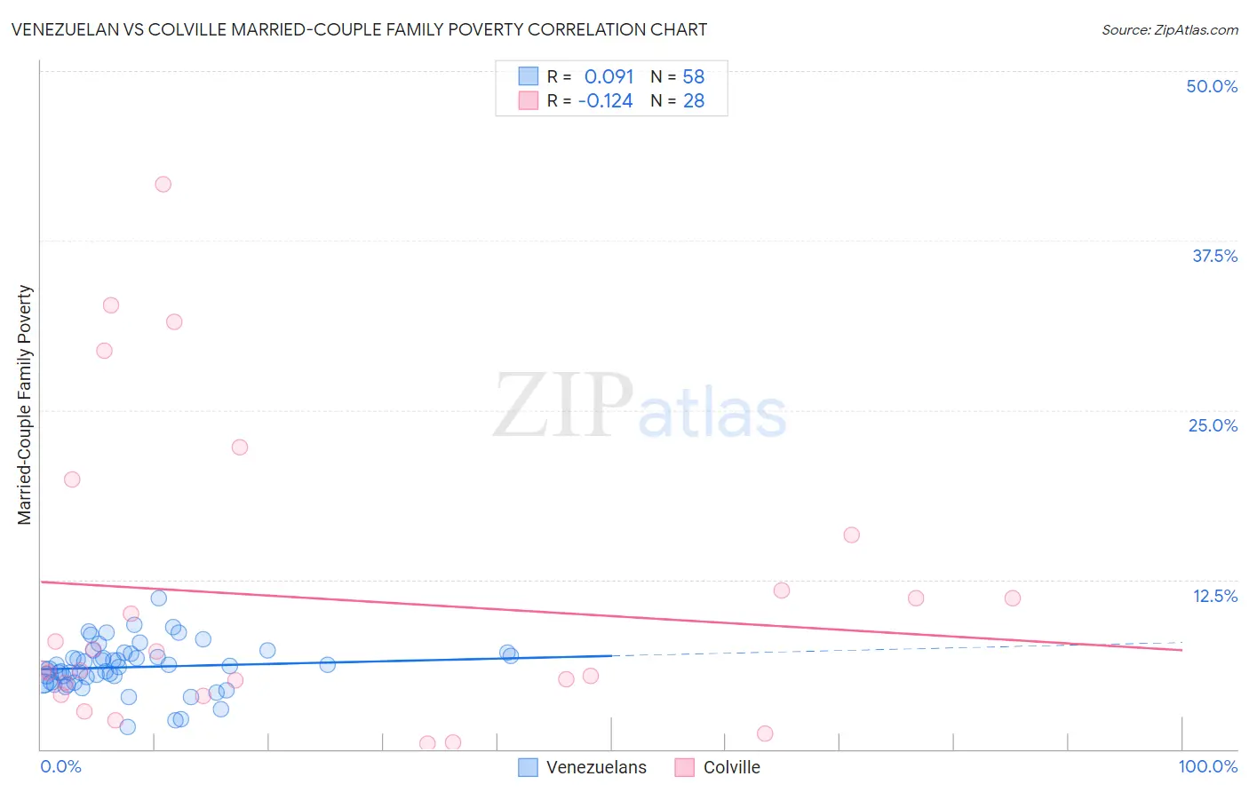 Venezuelan vs Colville Married-Couple Family Poverty