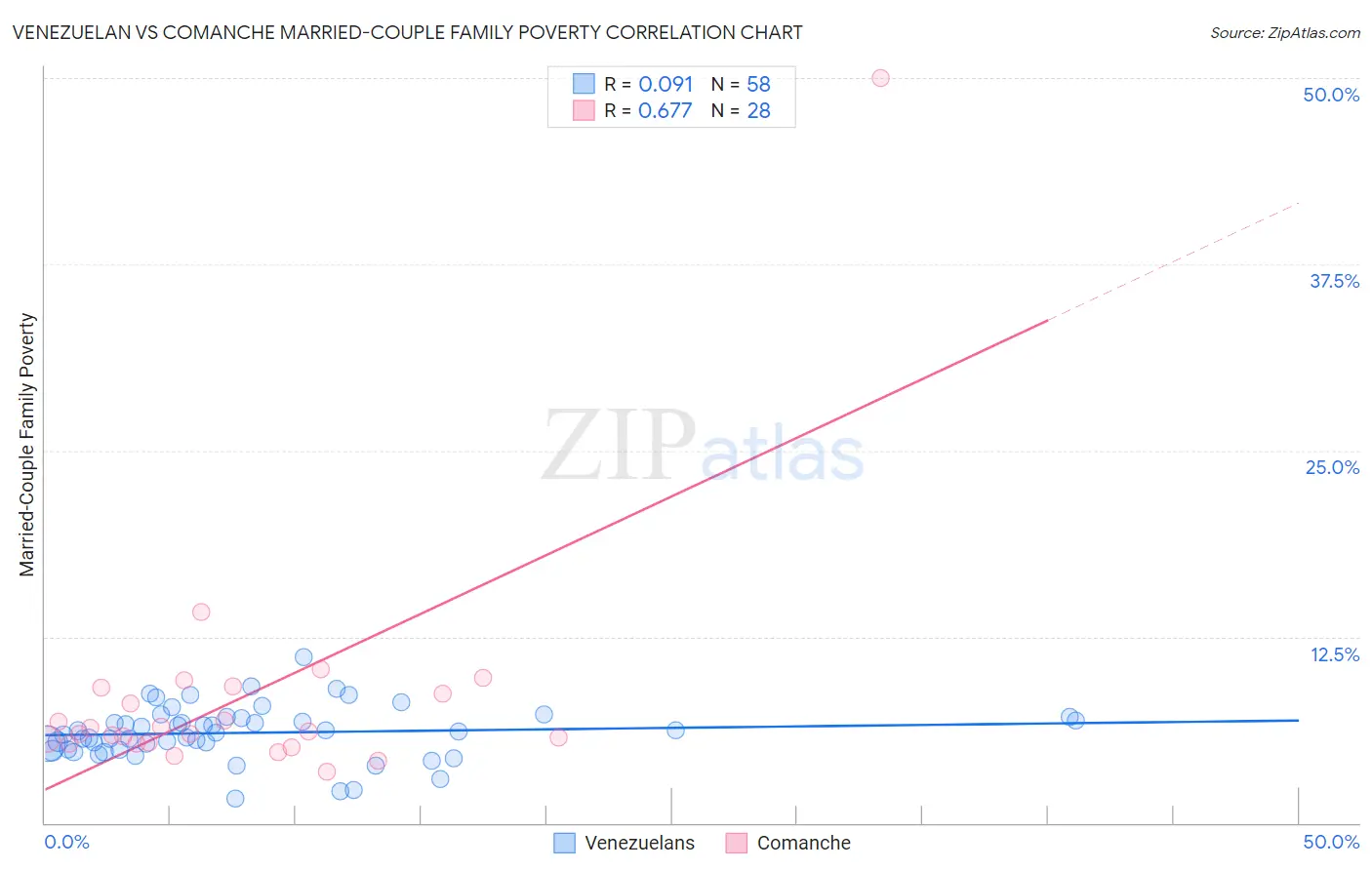 Venezuelan vs Comanche Married-Couple Family Poverty