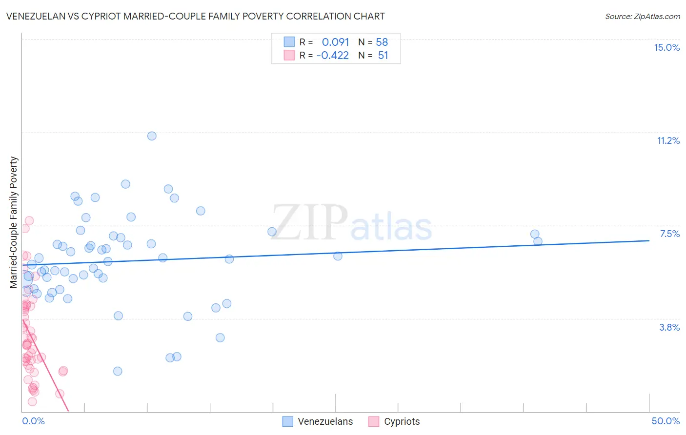 Venezuelan vs Cypriot Married-Couple Family Poverty