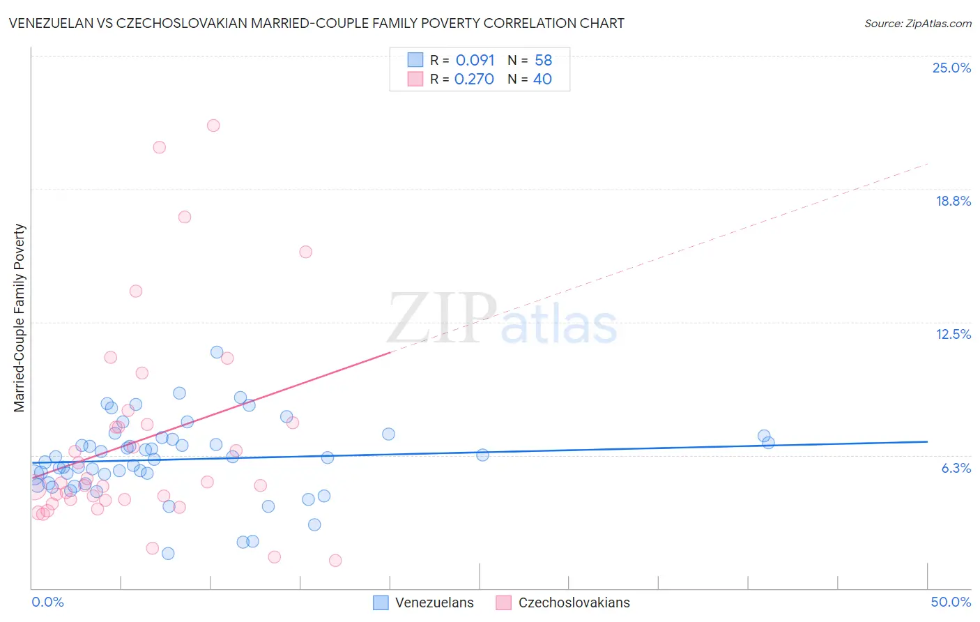 Venezuelan vs Czechoslovakian Married-Couple Family Poverty