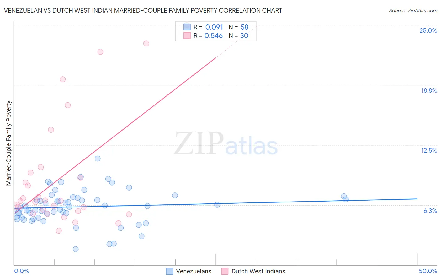 Venezuelan vs Dutch West Indian Married-Couple Family Poverty