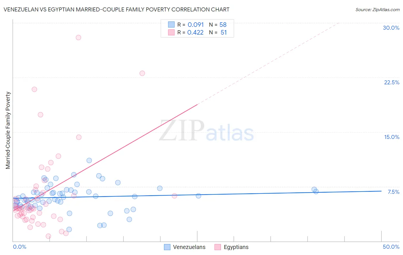 Venezuelan vs Egyptian Married-Couple Family Poverty