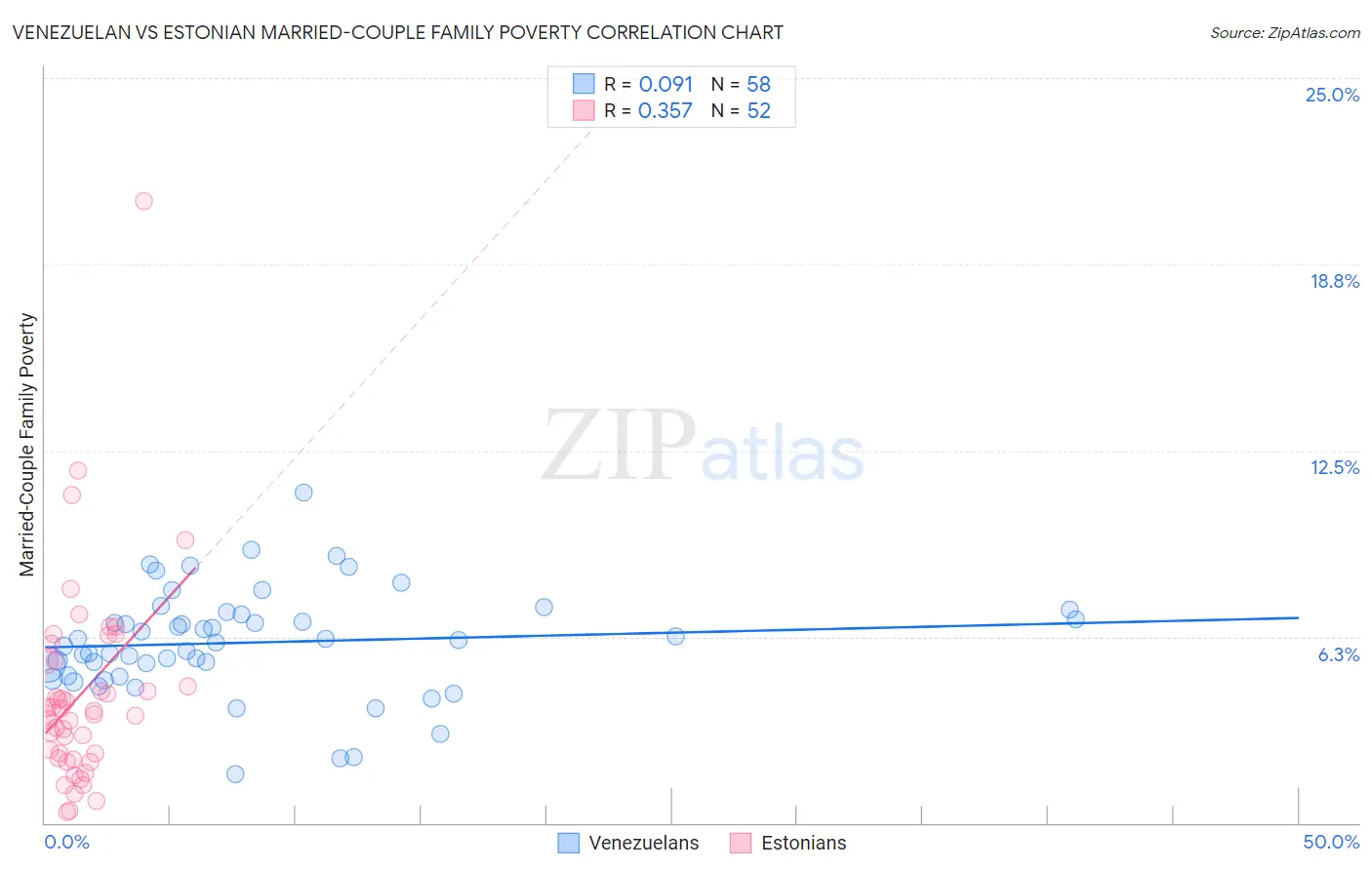 Venezuelan vs Estonian Married-Couple Family Poverty